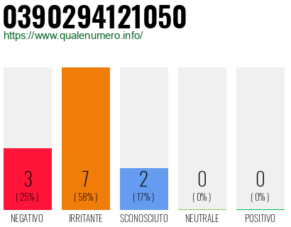 Numero di telefono 0390294121050 Numero 0390294121050