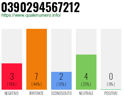 Numero di telefono 0390294567212 Numero 0390294567212