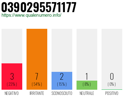 Numero di telefono 0390295571177 Numero 0390295571177