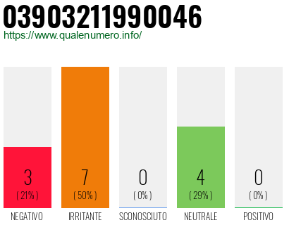 Numero di telefono 03903211990046 Numero 03903211990046