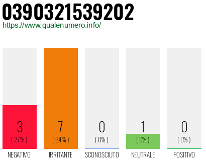 Numero di telefono 0390321539202 Numero 0390321539202