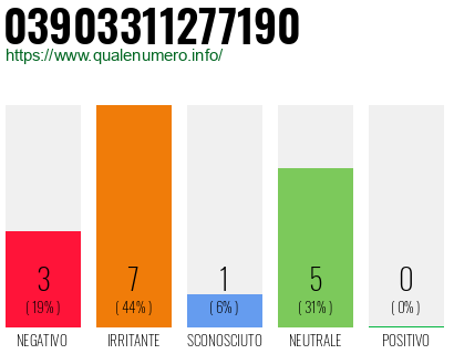Numero di telefono 03903311277190 Numero 03903311277190