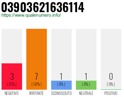 Numero di telefono 03903621636114 Numero 03903621636114