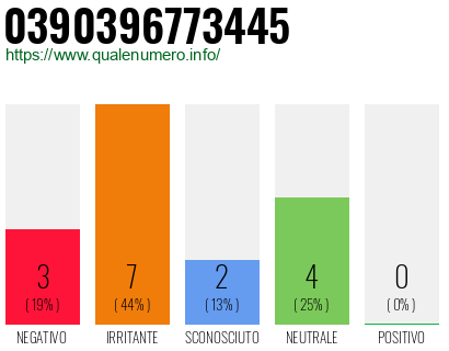 Numero di telefono 0390396773445 Numero 0390396773445