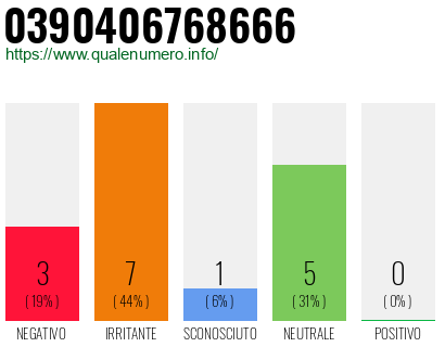 Numero di telefono 0390406768666 Numero 0390406768666