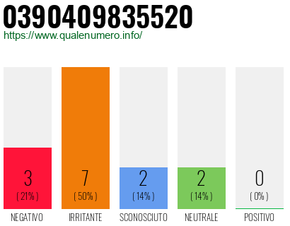 Numero di telefono 0390409835520 Numero 0390409835520