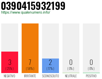Numero di telefono 0390415932199 Numero 0390415932199