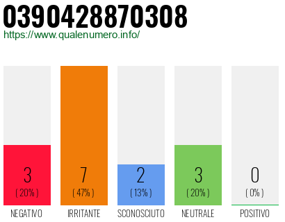 Numero di telefono 0390428870308 Numero 0390428870308