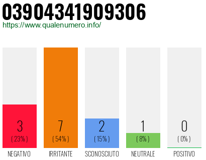 Numero di telefono 03904341909306 Numero 03904341909306