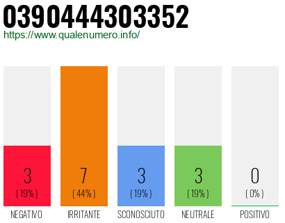Numero di telefono 0390444303352 Numero 0390444303352