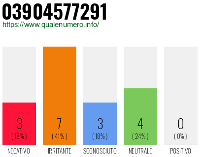 Numero di telefono 03904577291 Numero 03904577291