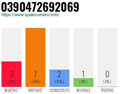 Numero di telefono 0390472692069 Numero 0390472692069