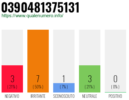 Numero di telefono 0390481375131 Numero 0390481375131