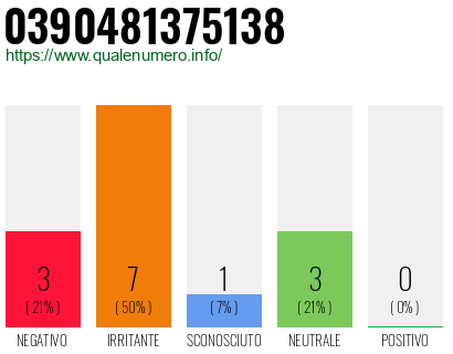 Numero di telefono 0390481375138 Numero 0390481375138