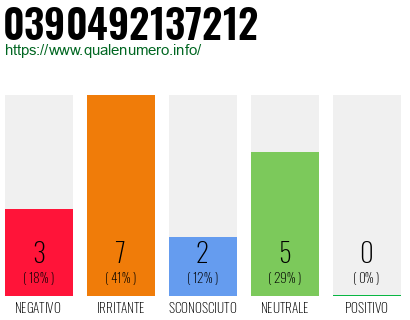 Numero di telefono 0390492137212 Numero 0390492137212