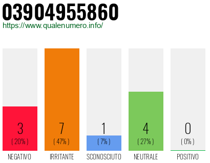 Numero di telefono 03904955860 Numero 03904955860