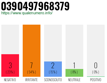 Numero di telefono 0390497968379 Numero 0390497968379