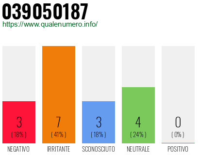 Numero di telefono 039050187 Numero 039050187