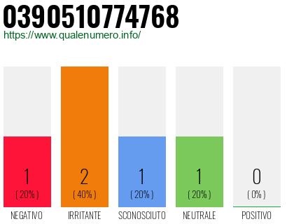 Numero di telefono 0390510774768 Numero 0390510774768