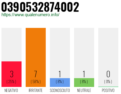 Numero di telefono 0390532874002 Numero 0390532874002
