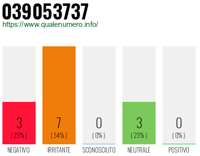 Numero di telefono 039053737 Numero 039053737