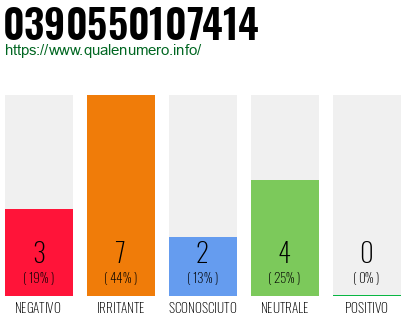 Numero di telefono 0390550107414 Numero 0390550107414