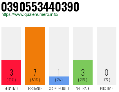 Numero di telefono 0390553440390 Numero 0390553440390