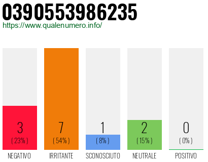 Numero di telefono 0390553986235 Numero 0390553986235