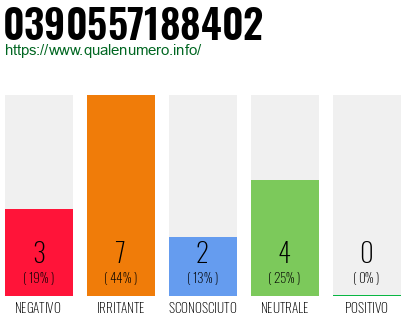 Numero di telefono 0390557188402 Numero 0390557188402