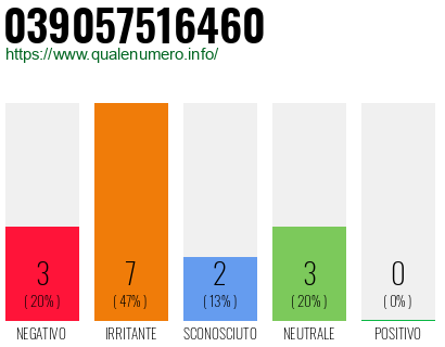 Numero di telefono 039057516460 Numero 039057516460