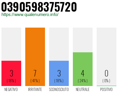 Numero di telefono 0390598375720 Numero 0390598375720