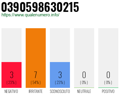 Numero di telefono 0390598630215 Numero 0390598630215