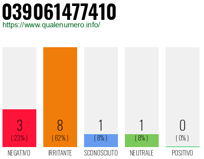 Numero di telefono 039061477410 Numero 039061477410