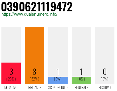 Numero di telefono 0390621119472 Numero 0390621119472
