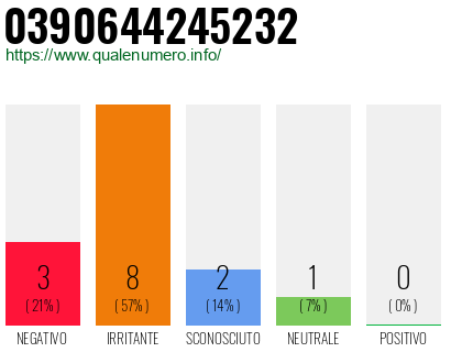 Numero di telefono 0390644245232 Numero 0390644245232