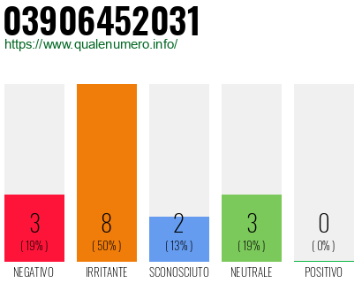 Numero di telefono 03906452031 Numero 03906452031