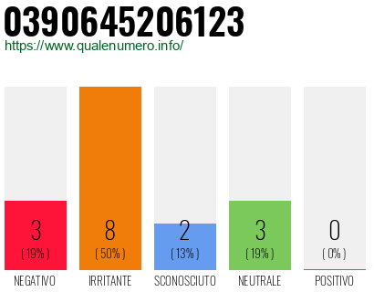 Numero di telefono 0390645206123 Numero 0390645206123