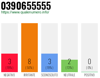 Numero di telefono 0390655555 Numero 0390655555
