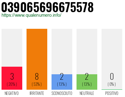 Numero di telefono 039065696675578 Numero 039065696675578