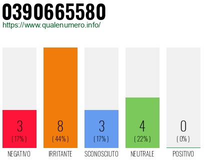 Numero di telefono 0390665580 Numero 0390665580