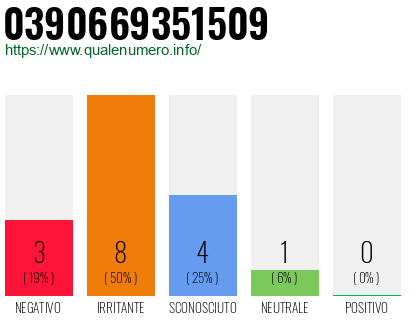 Numero di telefono 0390669351509 Numero 0390669351509