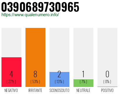 Numero di telefono 0390689730965 Numero 0390689730965