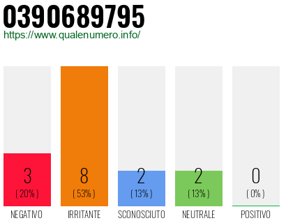 Numero di telefono 0390689795 Numero 0390689795