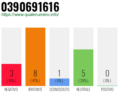 Numero di telefono 0390691616 Numero 0390691616