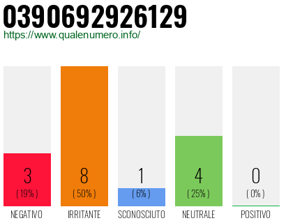 Numero di telefono 0390692926129 Numero 0390692926129