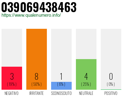 Numero di telefono 039069438463 Numero 039069438463