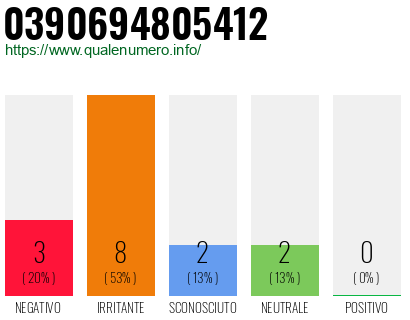 Numero di telefono 0390694805412 Numero 0390694805412