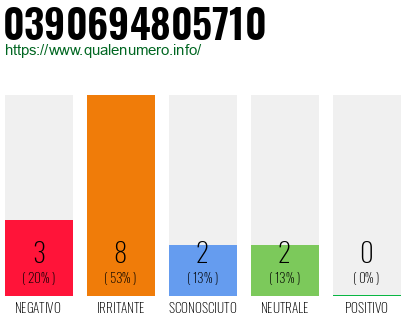 Numero di telefono 0390694805710 Numero 0390694805710