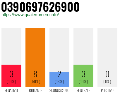 Numero di telefono 0390697626900 Numero 0390697626900