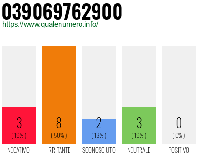 Numero di telefono 039069762900 Numero 039069762900